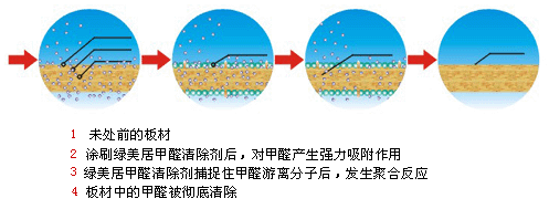 清除甲醛原理图